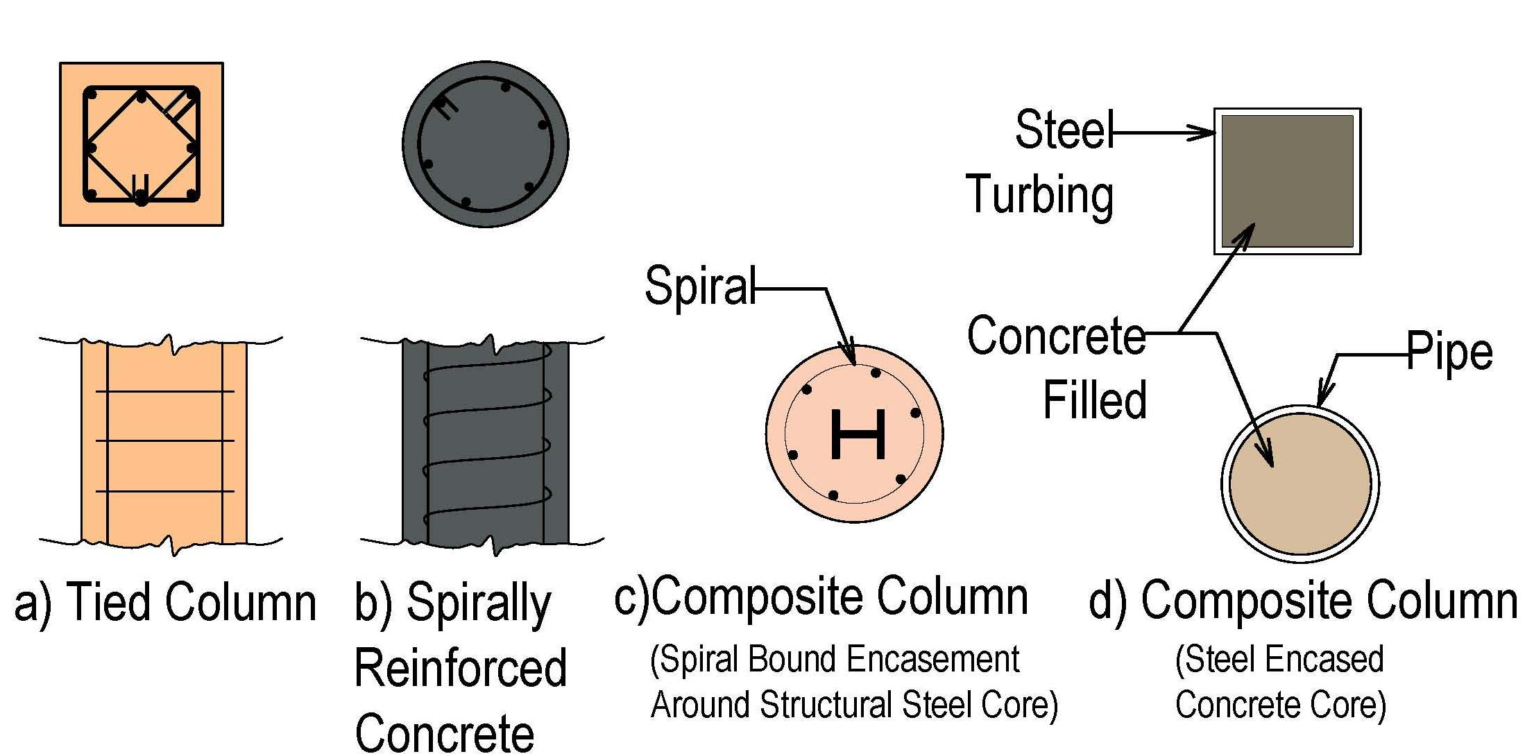 On Basis of Its Longitudinal Reinforcement