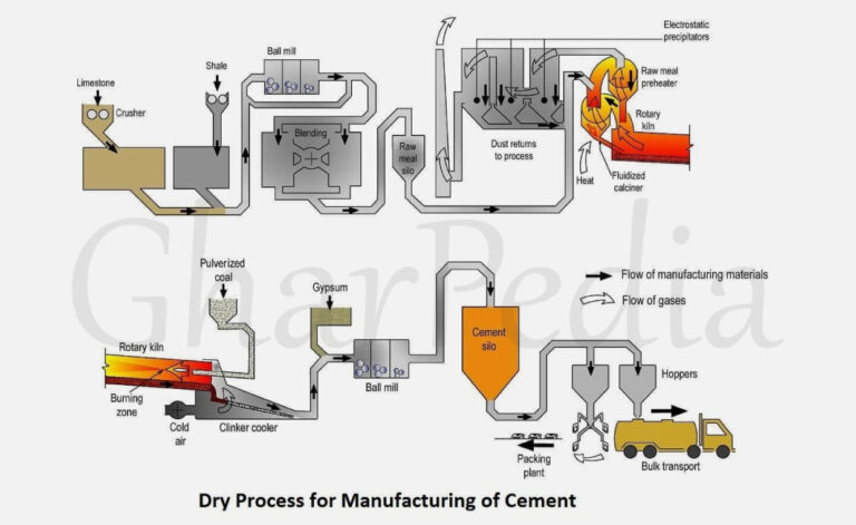 Dry Process for Manufacturing of Cement