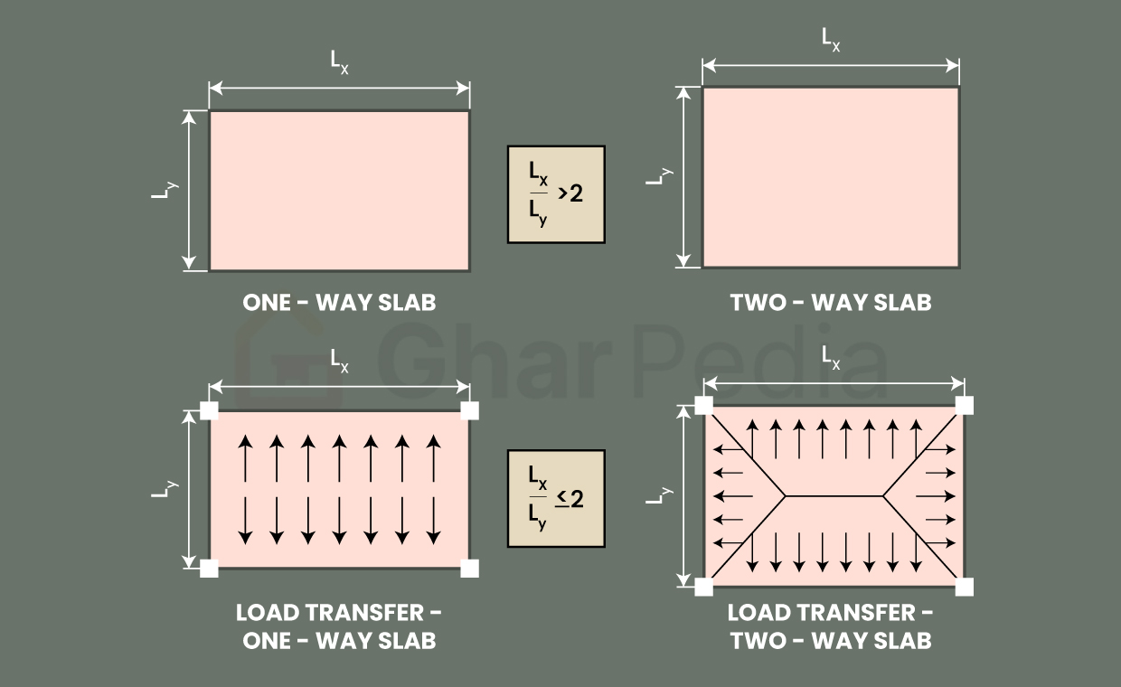 Difference between One-way Slab and Two-way Slab