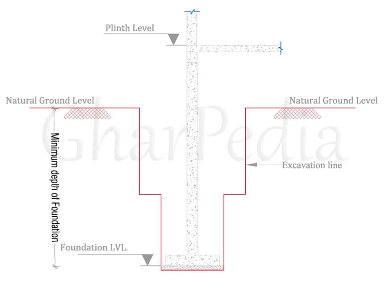 Minimum Depth of foundation