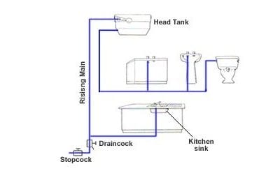 Indirect Water Supply System