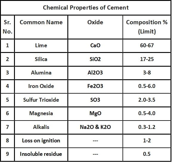 Chemical properties of cement