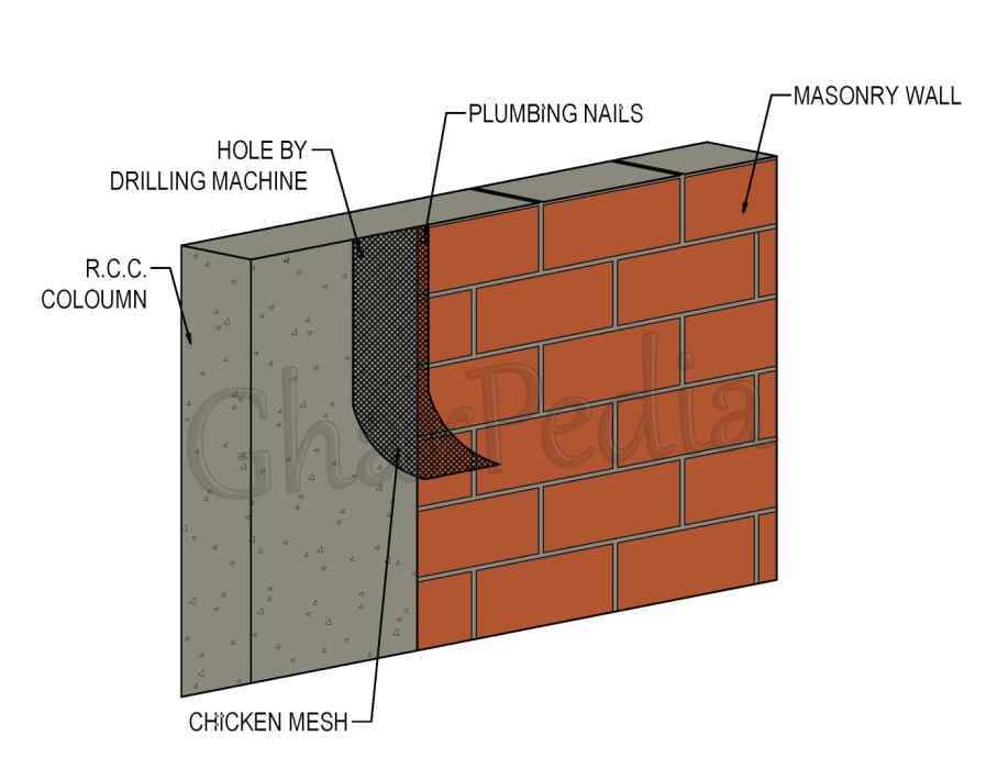 Fixing of Chicken Mesh - Image