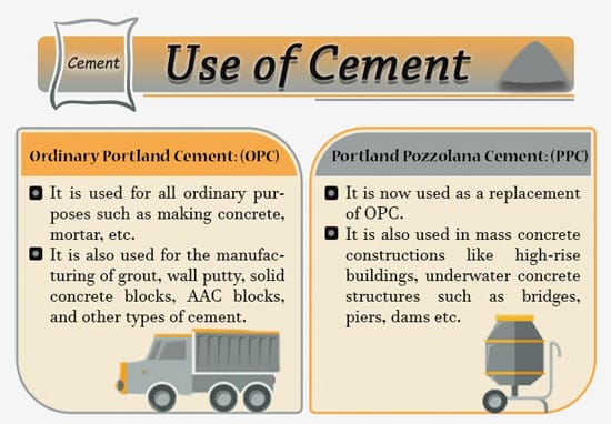 Uses of Cement Infographic Image