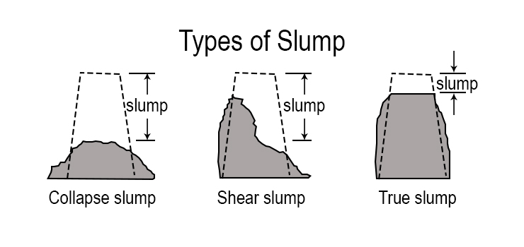 Interpreting Concrete Slump Results