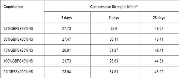 Test Results of Cement Mortar Mix 13 Contains GBFS