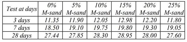 Test results of M 20 grade of concrete that contains M sand