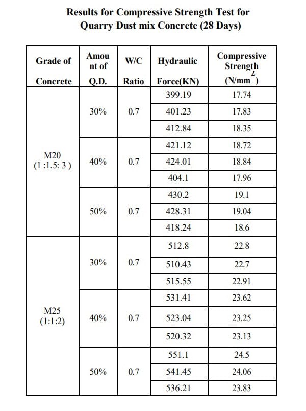 Replacement of Sand in Concrete for Sustainable Building Development!