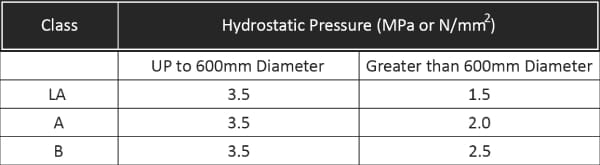 Hydrostatic Test Pressure for Cast Iron Pipes