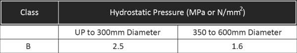 Hydrostatic Test Pressure for Cast Iron Pipes with Screwed on Flanges