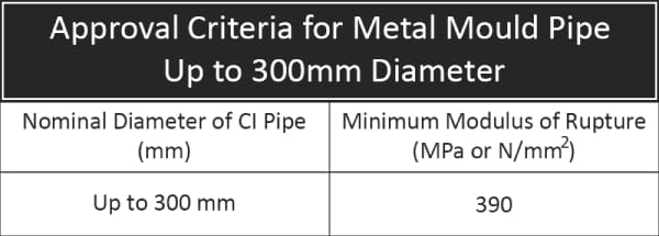 Ring Test for Pipes Centrifugally Cast in Metals and Moulds