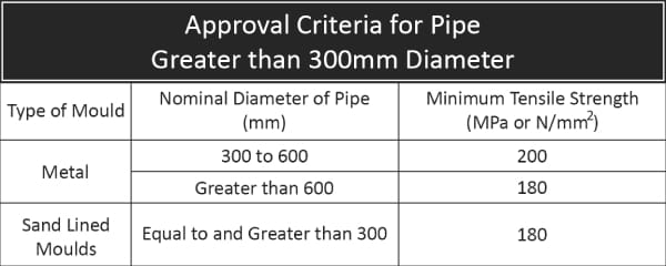 Tensile Test for Cast Iron Pipes