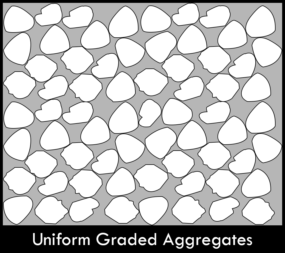 Uniformly Graded Aggregates