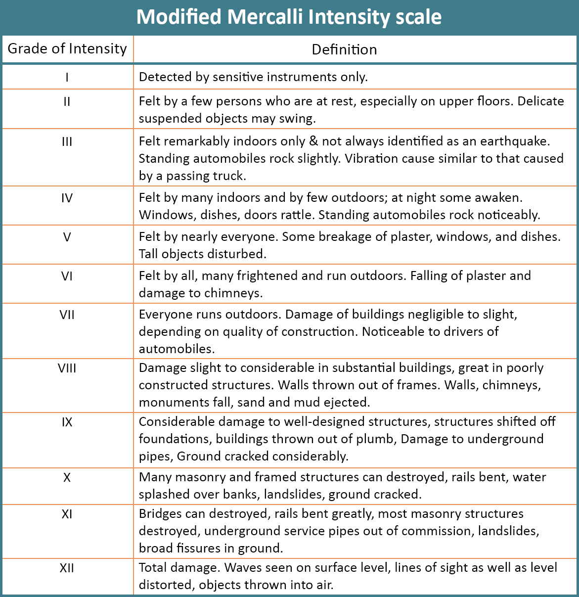 Modified Mercalli Intensity Scale