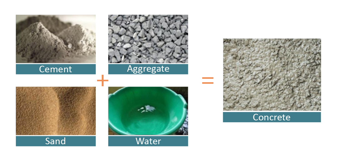 Ingredients of Concrete