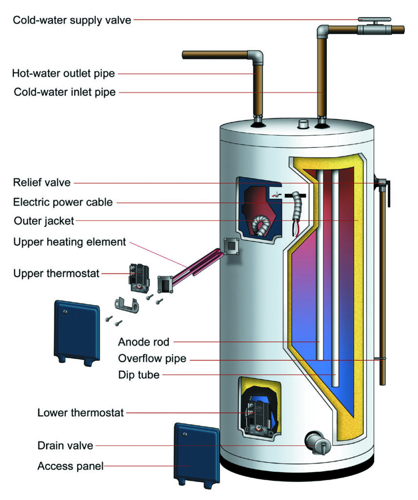 Anatomy of a Tank Type Gas Water Heater