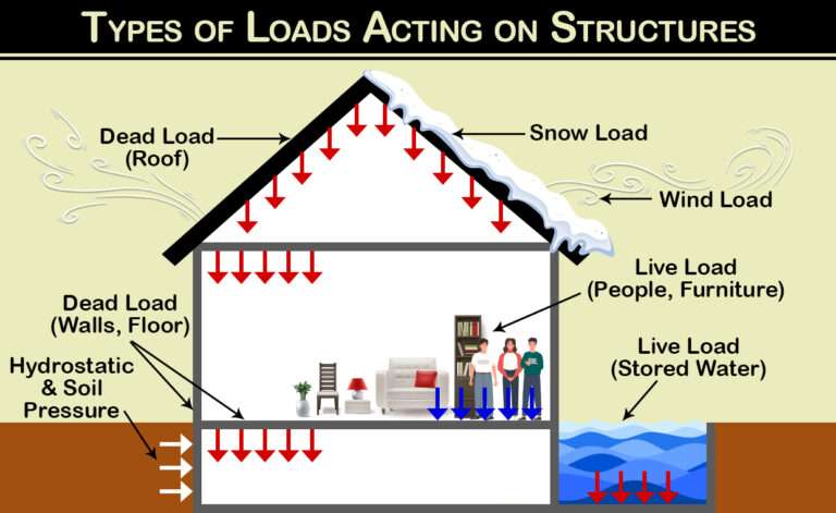 Different Types of Loads on Structure