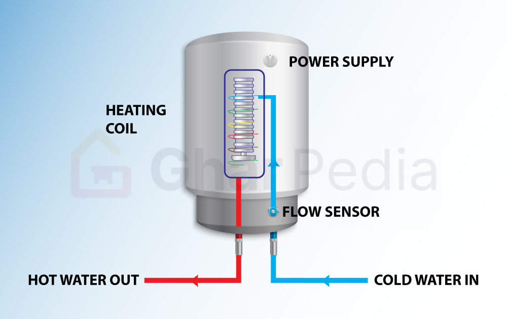 How Does a Tankless Water Heater Work