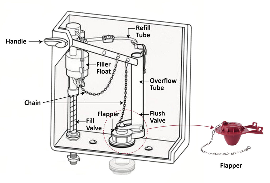 How Toilet Flushing System Works At Sandie Ambler Blog