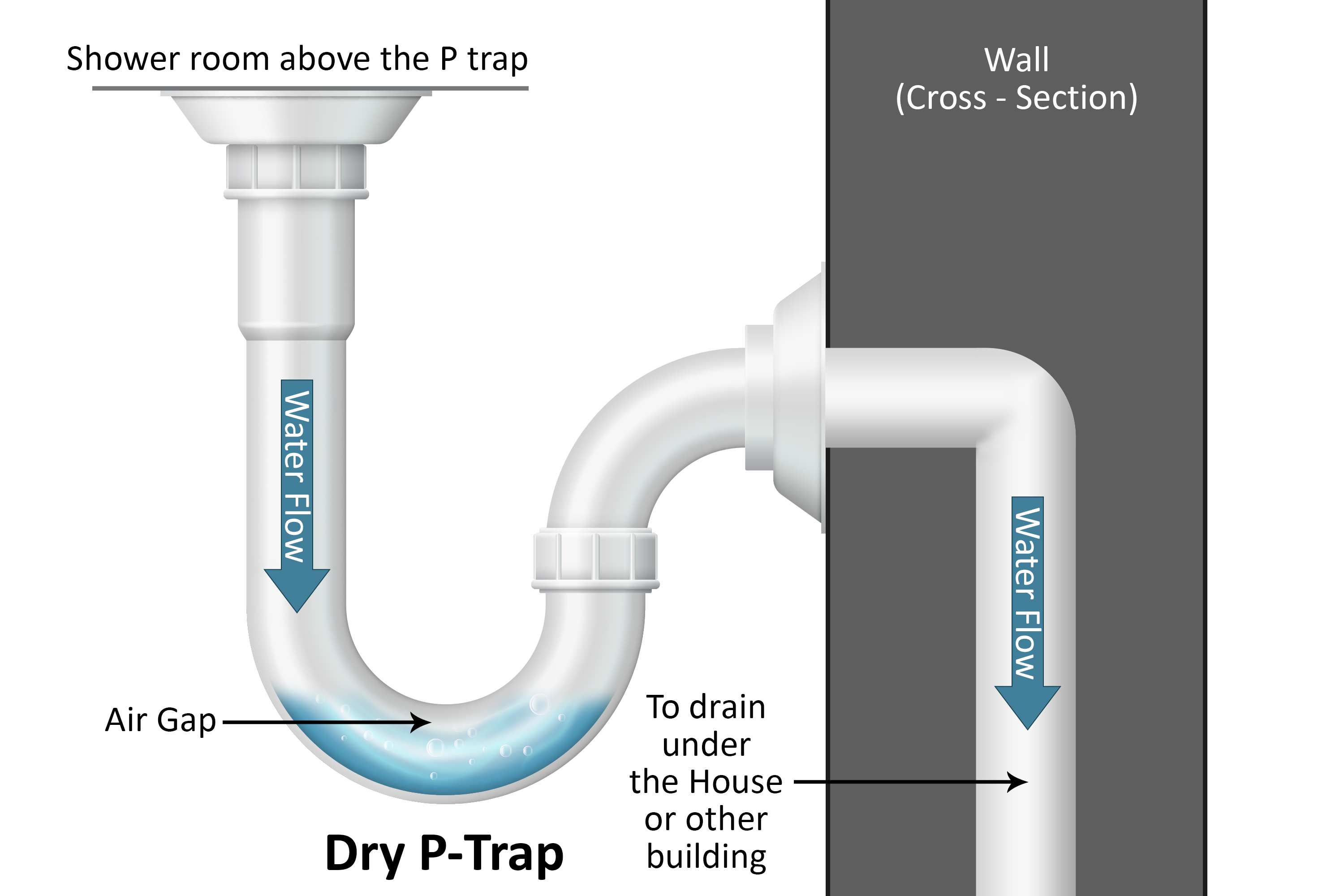 Dry P Traps Can Lead To Sewer Smell In House