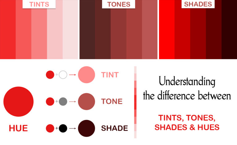 Understanding the difference between Tints, Tones, Shades & Hues