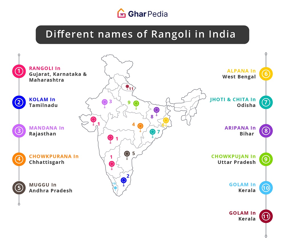 State wise Name of Rangoli in India