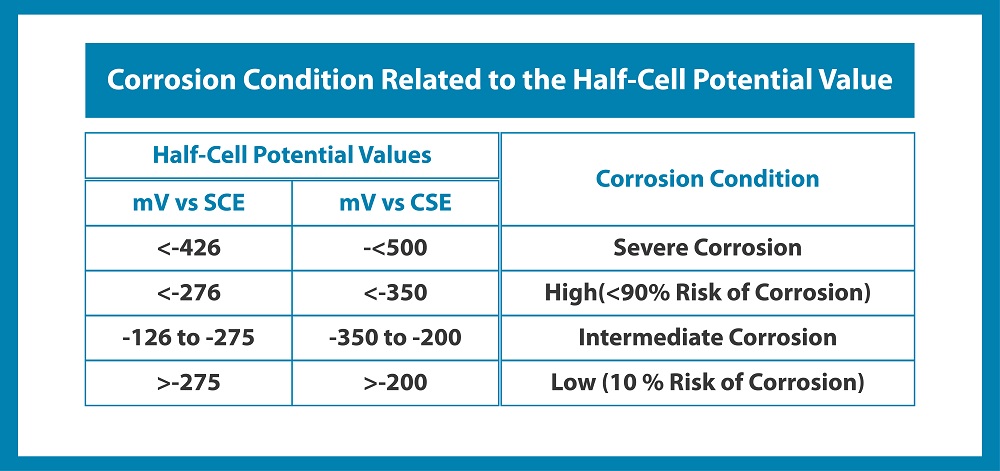 Corrosion Condition Related to the Half-Cell Potential Value