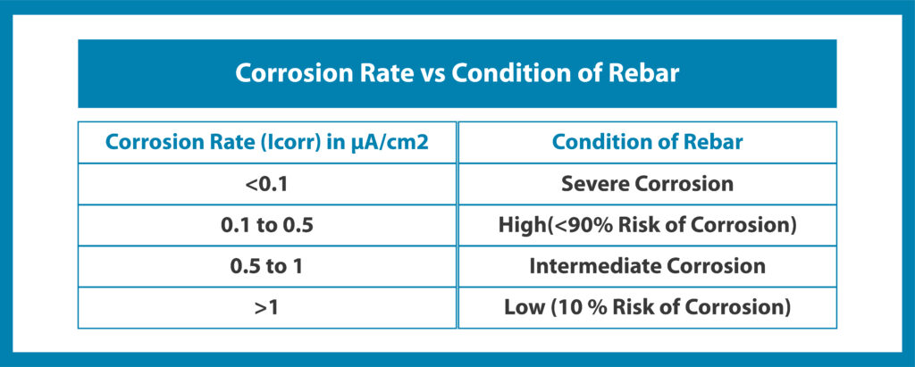 Corrosion Rate vs Condition of Rebar