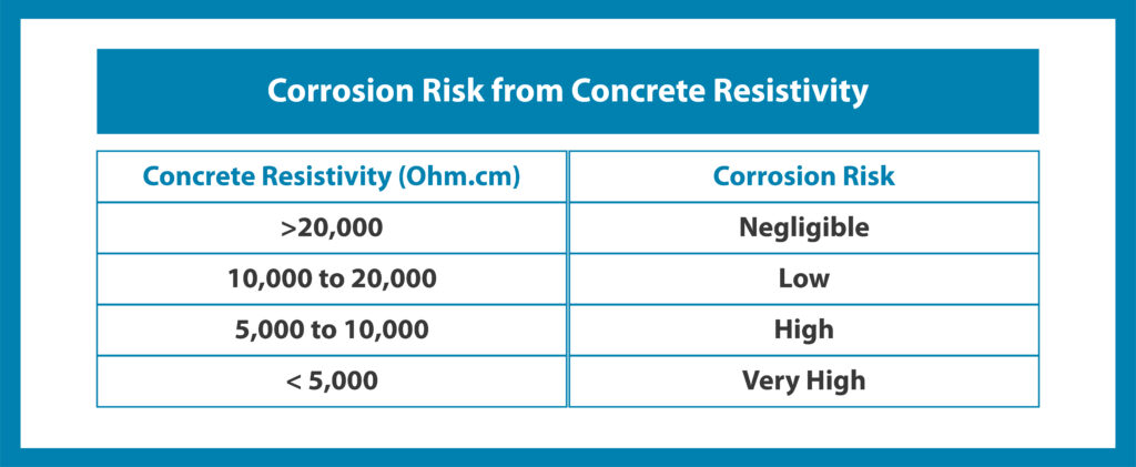 Corrosion Risk from Concrete Resistivity