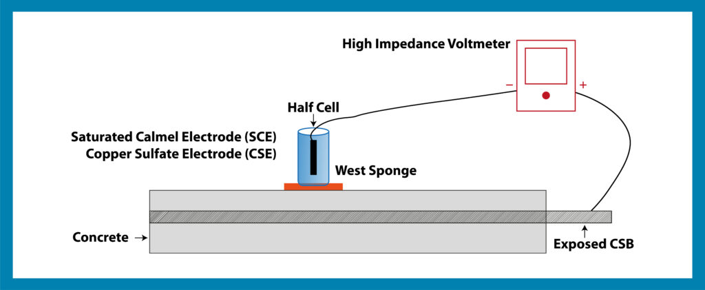 Half-Cell Potential Method