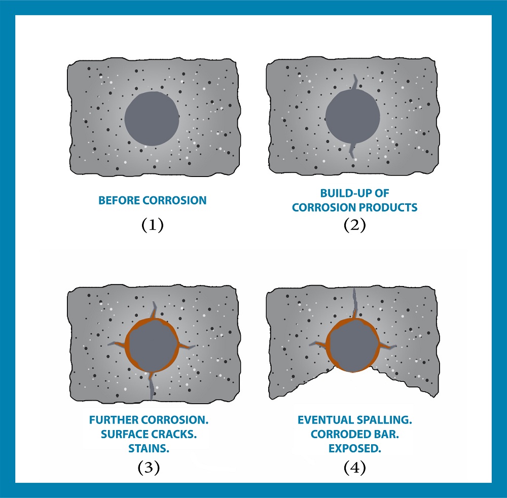 Illustration of Corrosion Damage