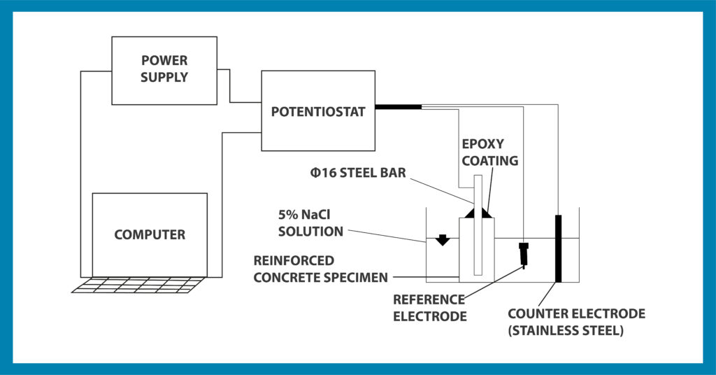 Linear Polarization Method