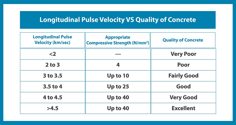 Longitudinal Pulse Velocity VS Quality of Concrete