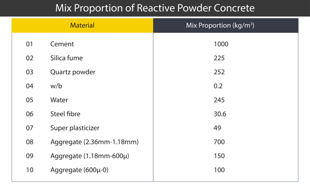 Mix Proportion of Reactive Powder Concrete