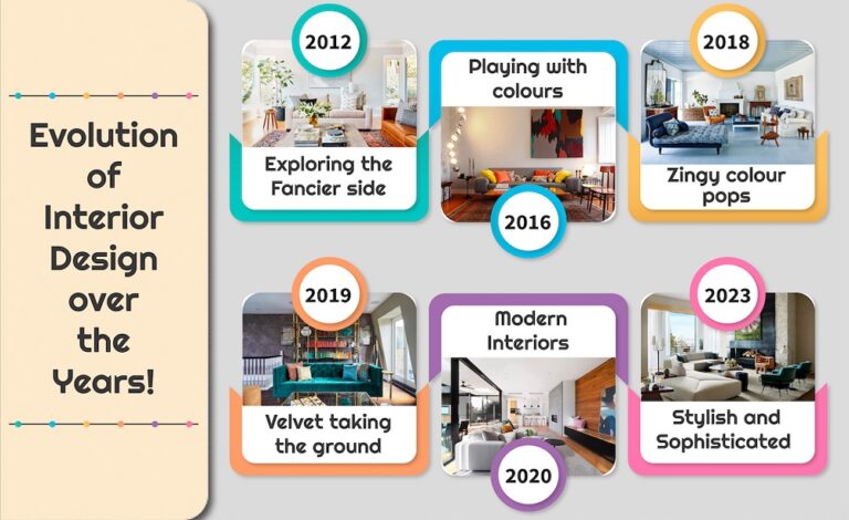 Interior Design Evolution