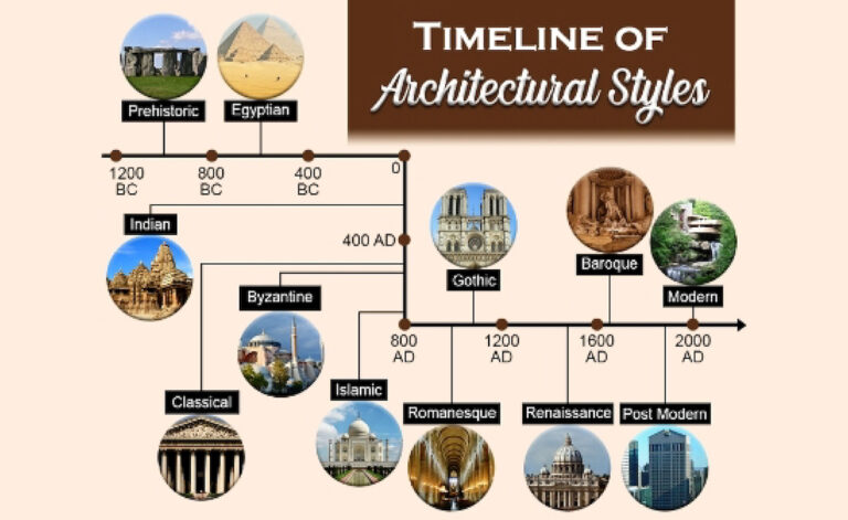 An Overview of Architectural Styles