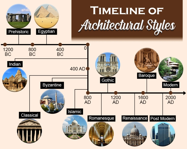 Names Of Architectural Styles Architecture Building Types Component