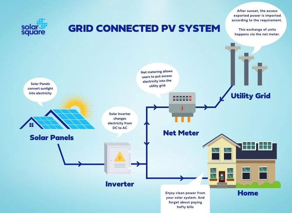 Integration of Solar Panels in the Network