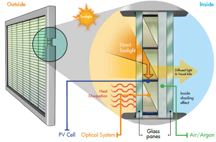 Solar Windows