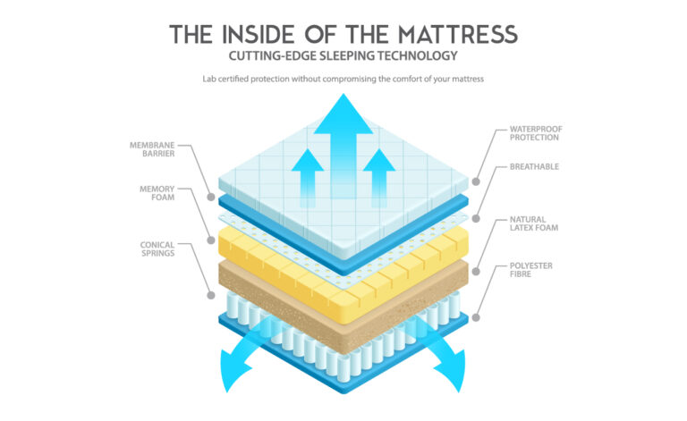Benefits of Memory Foam Mattress