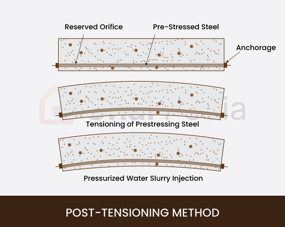 Post-Tensioned Concrete