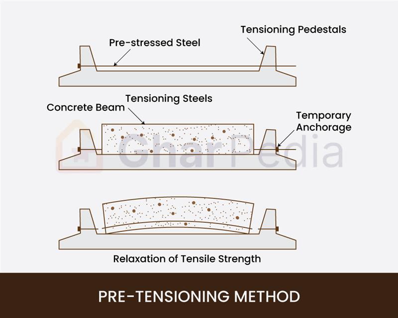 Pre-Tensioned Concrete
