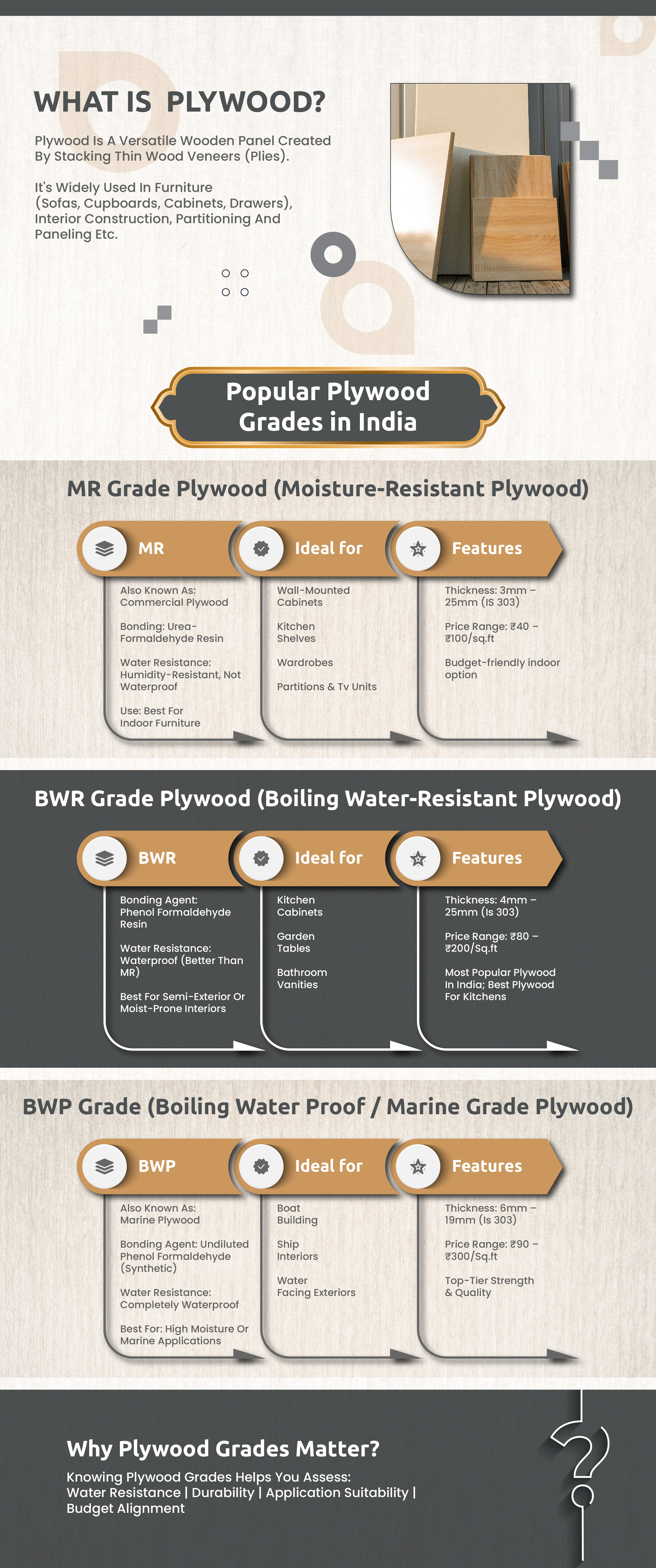 Understanding Plywood Grades in India