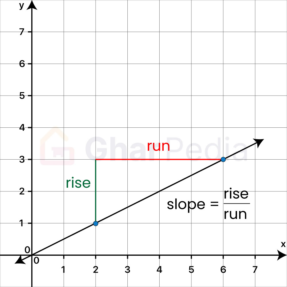 Rise and Run Formula