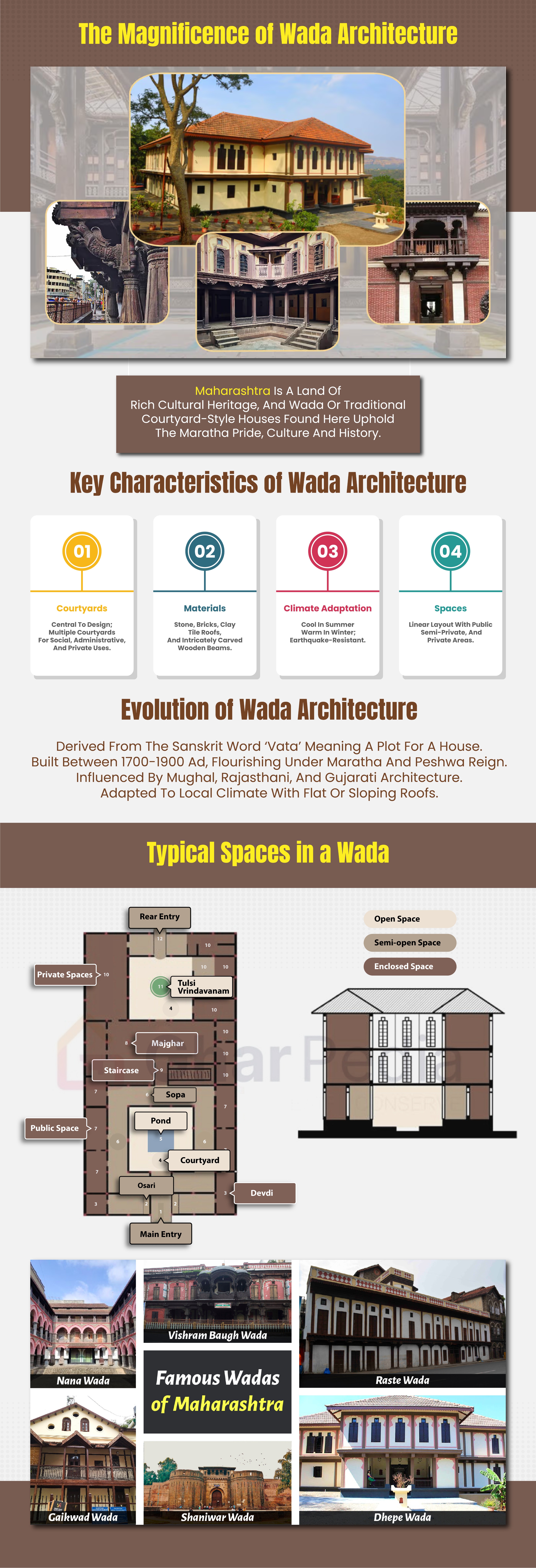 The Magnificence of Wada Architecture